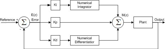 Standard PID Control Loop