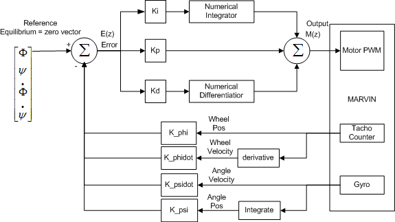 The Closed Loop Including PID Controller