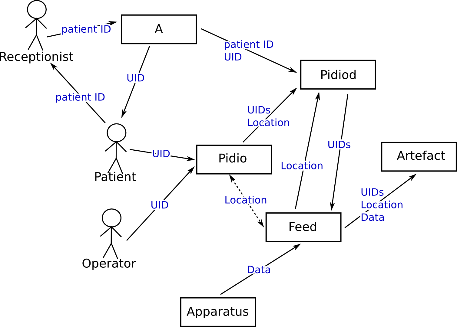 Systems overview diagram. Arrows indicate data transmission/sharing.