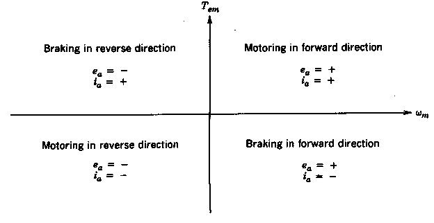 4 Quadrant Motor Control